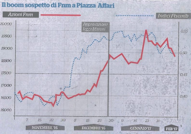 Milano, se Fs si mangia Atm (e intanto in Borsa…)